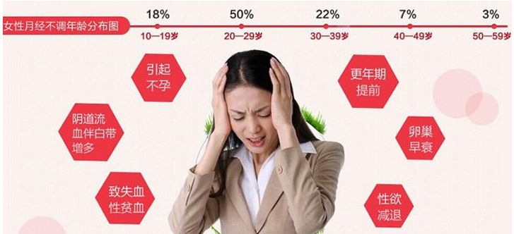 运城治月经不调的医院哪个好